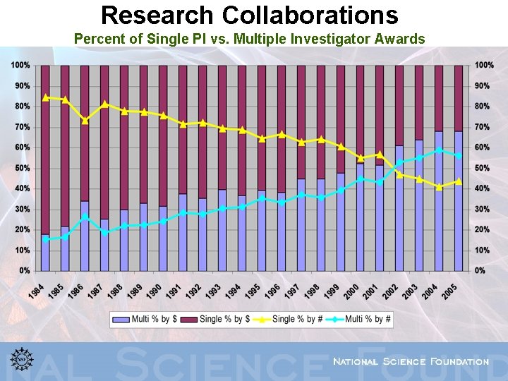 Research Collaborations Percent of Single PI vs. Multiple Investigator Awards 