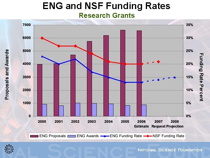 ENG and NSF Funding Rates Funding Rate Percent Proposals and Awards Research Grants 