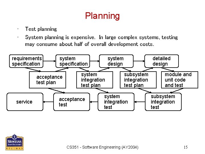 Planning • • Test planning System planning is expensive. In large complex systems, testing