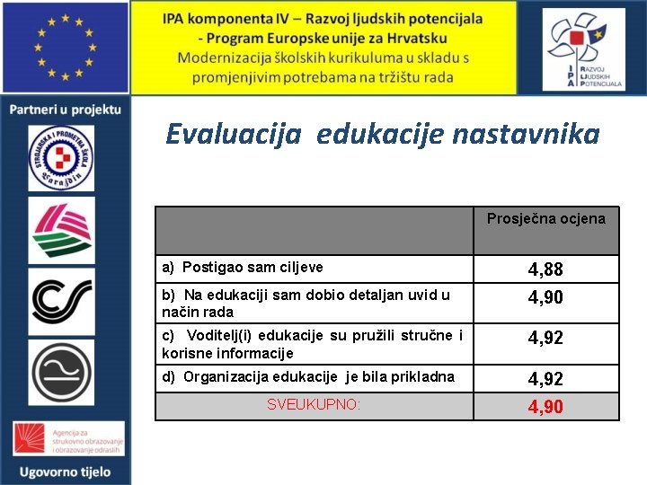 Evaluacija edukacije nastavnika Prosječna ocjena a) Postigao sam ciljeve 4, 88 b) Na edukaciji