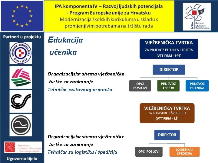 Edukacija učenika Organizacijska shema vježbeničke tvrtke za zanimanje Tehničar cestovnog prometa Organizacijska shema vježbeničke