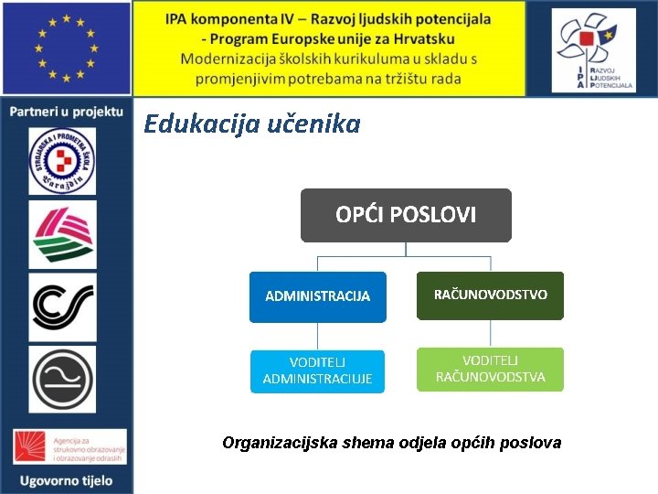 Edukacija učenika Organizacijska shema odjela općih poslova 