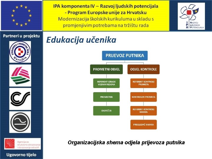 Edukacija učenika Organizacijska shema odjela prijevoza putnika 