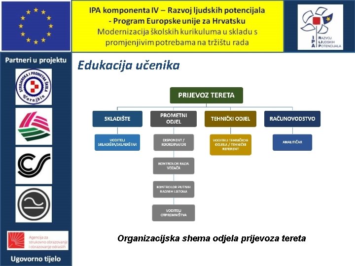 Edukacija učenika Organizacijska shema odjela prijevoza tereta 