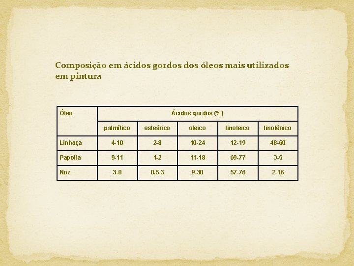 Composição em ácidos gordos óleos mais utilizados em pintura Óleo Ácidos gordos (%) palmítico