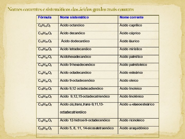 Nomes correntes e sistemáticos dos ácidos gordos mais comuns 