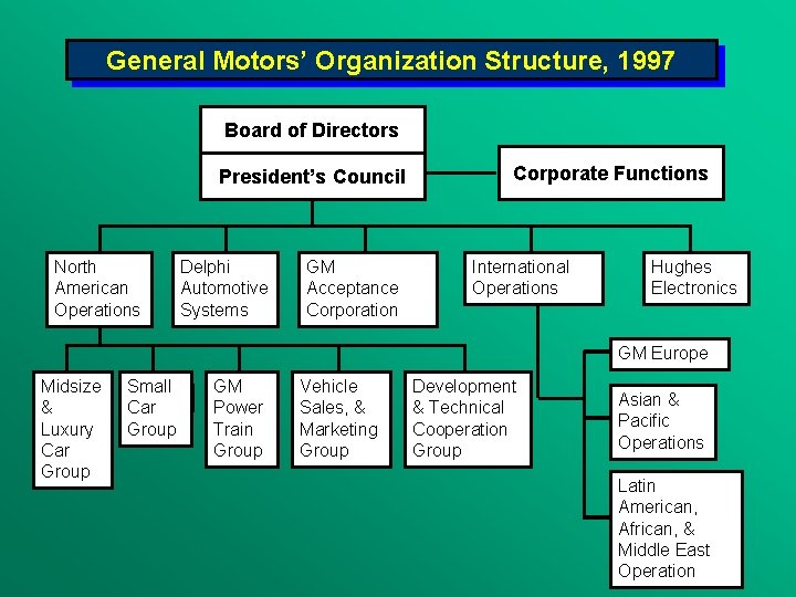 General Motors’ Organization Structure, 1997 Board of Directors President’s Council North American Operations Delphi