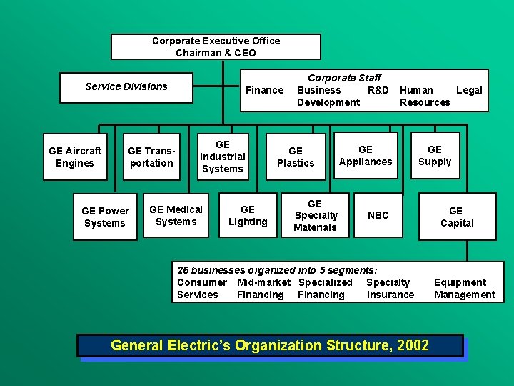 Corporate Executive Office Chairman & CEO Service Divisions GE Aircraft Engines GE Transportation GE