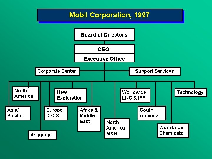Mobil Corporation, 1997 Board of Directors CEO Executive Office Corporate Center North America Asia/