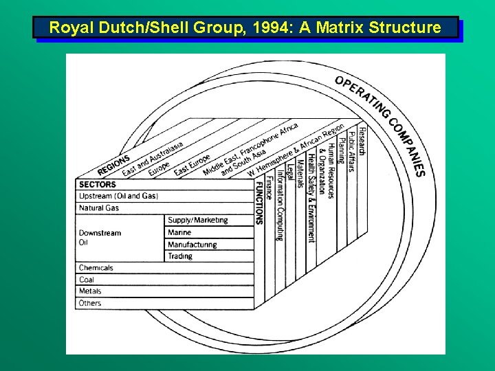 Royal Dutch/Shell Group, 1994: A Matrix Structure 