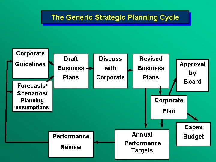 The Generic Strategic Planning Cycle Corporate Guidelines Draft Discuss Revised Business with Business Plans