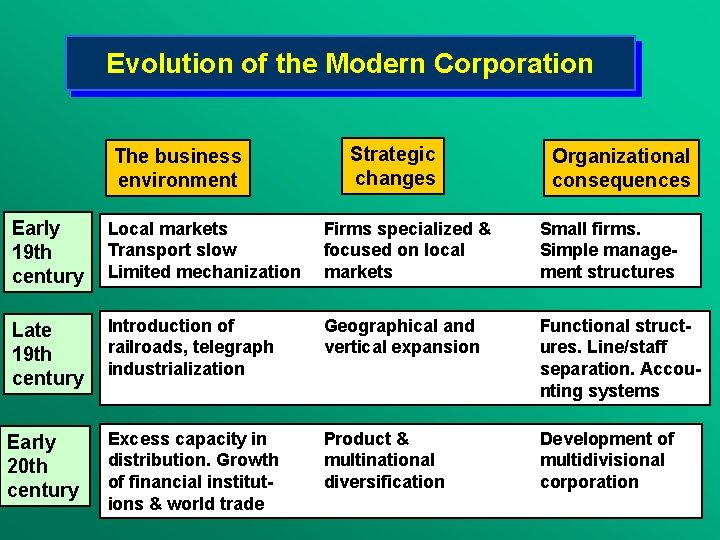 Evolution of the Modern Corporation The business environment Strategic changes Organizational consequences Early 19