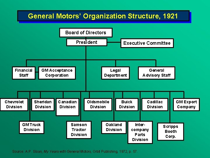 General Motors’ Organization Structure, 1921 Board of Directors President GM Acceptance Corporation Financial Staff