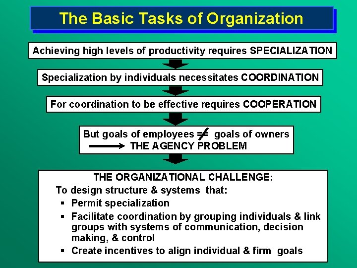 The Basic Tasks of Organization Achieving high levels of productivity requires SPECIALIZATION Specialization by