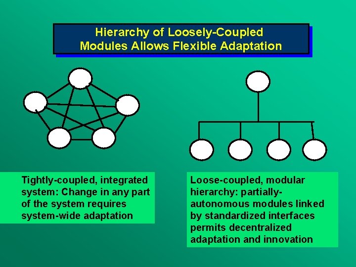 Hierarchy of Loosely-Coupled Modules Allows Flexible Adaptation Tightly-coupled, integrated system: Change in any part