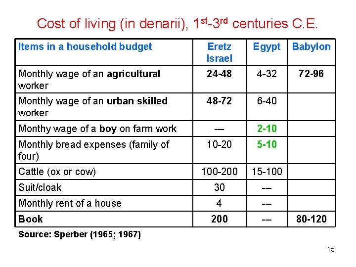 Cost of living (in denarii), 1 st-3 rd centuries C. E. Items in a