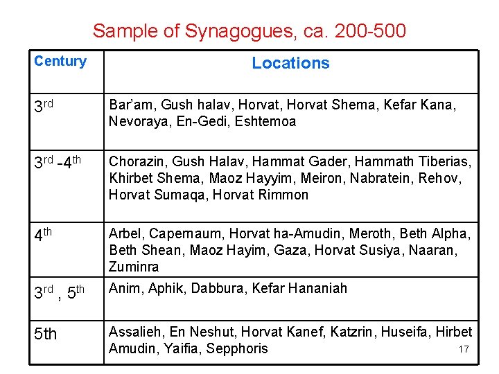 Sample of Synagogues, ca. 200 -500 Century Locations 3 rd Bar’am, Gush halav, Horvat