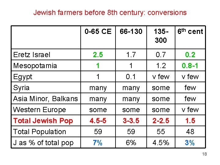 Jewish farmers before 8 th century: conversions Eretz Israel Mesopotamia Egypt Syria Asia Minor,