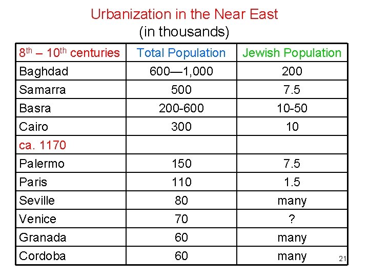 Urbanization in the Near East (in thousands) 8 th – 10 th centuries Baghdad