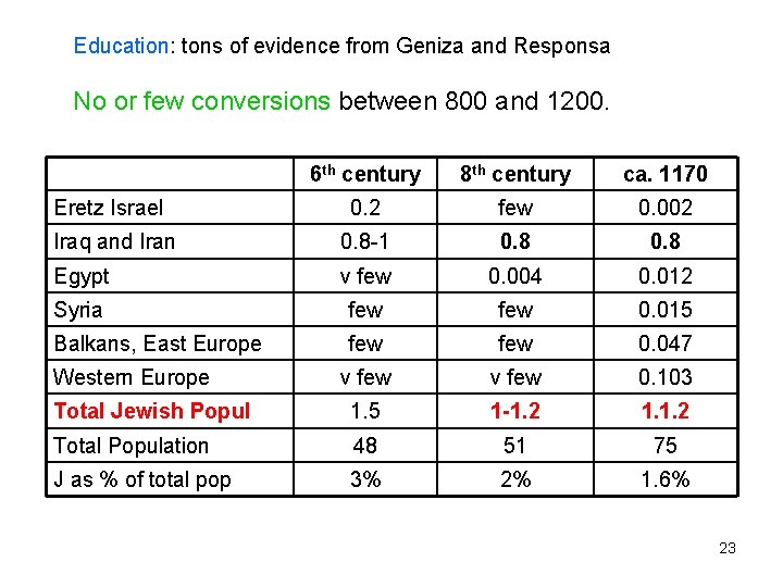 Education: tons of evidence from Geniza and Responsa No or few conversions between 800