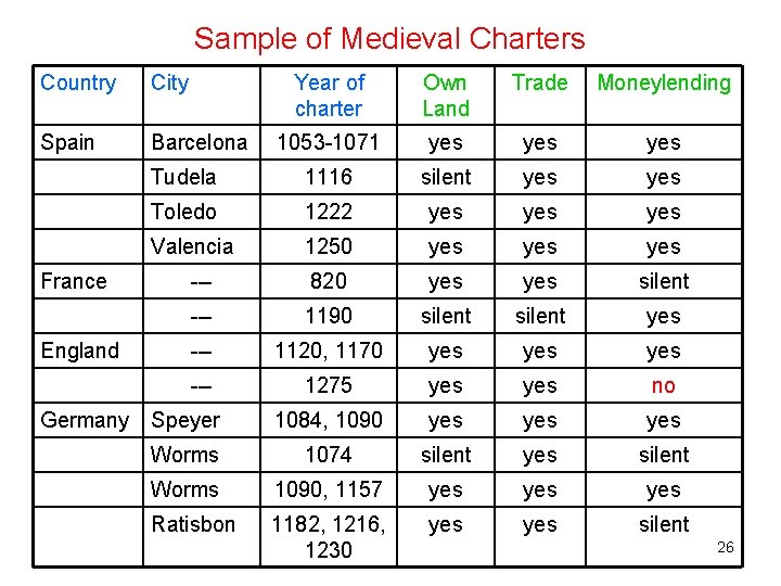 Sample of Medieval Charters Country City Spain Barcelona France England Year of charter Own