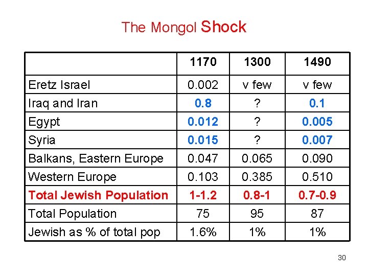 The Mongol Shock 1170 1300 1490 Eretz Israel Iraq and Iran Egypt 0. 002