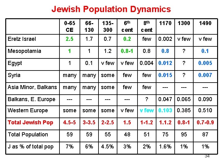 Jewish Population Dynamics 0 -65 CE 66130 135300 6 th cent 8 th cent
