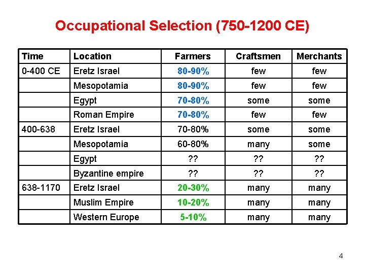 Occupational Selection (750 -1200 CE) Time Location Farmers Craftsmen Merchants 0 -400 CE Eretz