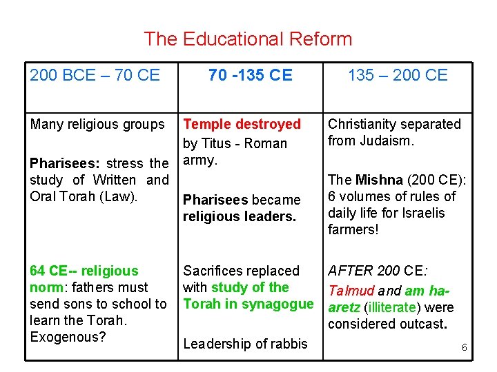 The Educational Reform 200 BCE – 70 CE 70 -135 CE Many religious groups