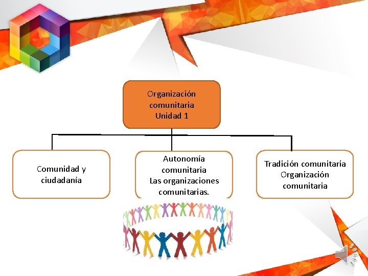 Organización comunitaria Unidad 1 Comunidad y ciudadanía Autonomía comunitaria Las organizaciones comunitarias. Tradición comunitaria
