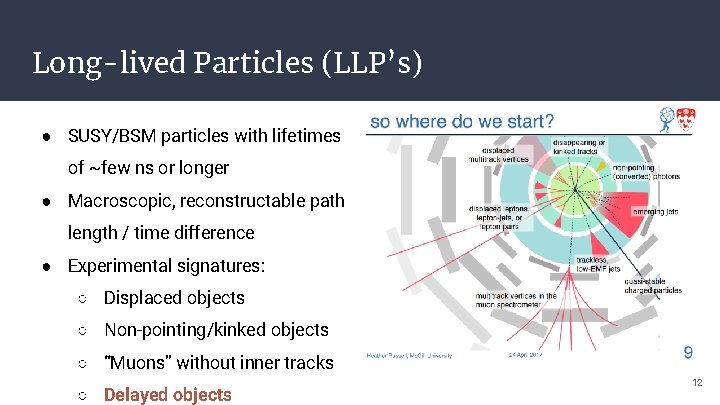 Long-lived Particles (LLP’s) ● SUSY/BSM particles with lifetimes of ~few ns or longer ●