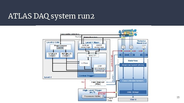 ATLAS DAQ system run 2 25 