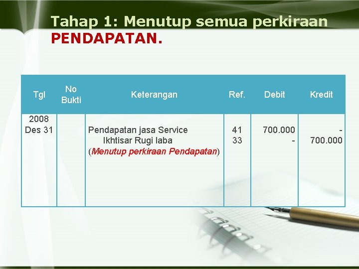 Tahap 1: Menutup semua perkiraan PENDAPATAN. Tgl 2008 Des 31 No Bukti Keterangan Ref.