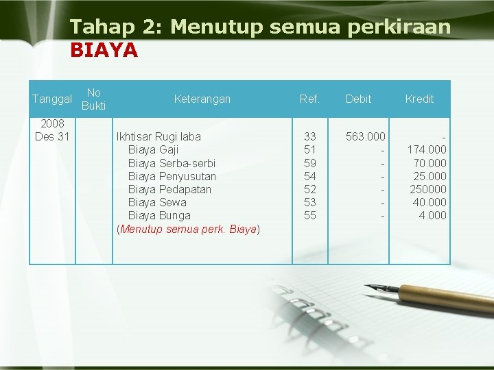 Tahap 2: Menutup semua perkiraan BIAYA Tanggal 2008 Des 31 No Bukti Keterangan Ikhtisar