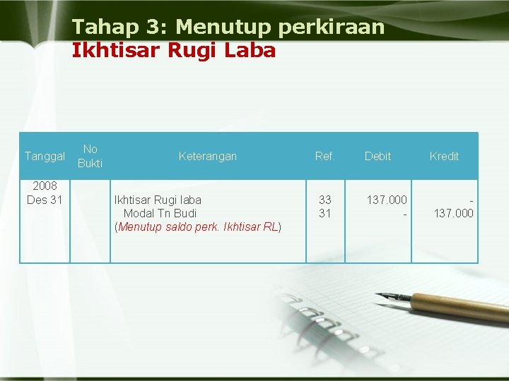 Tahap 3: Menutup perkiraan Ikhtisar Rugi Laba Tanggal 2008 Des 31 No Bukti Keterangan