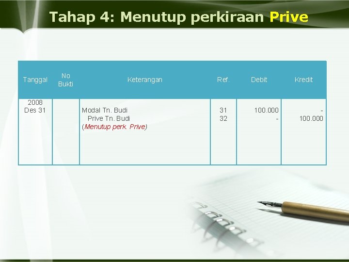 Tahap 4: Menutup perkiraan Prive Tanggal 2008 Des 31 No Bukti Keterangan Modal Tn.