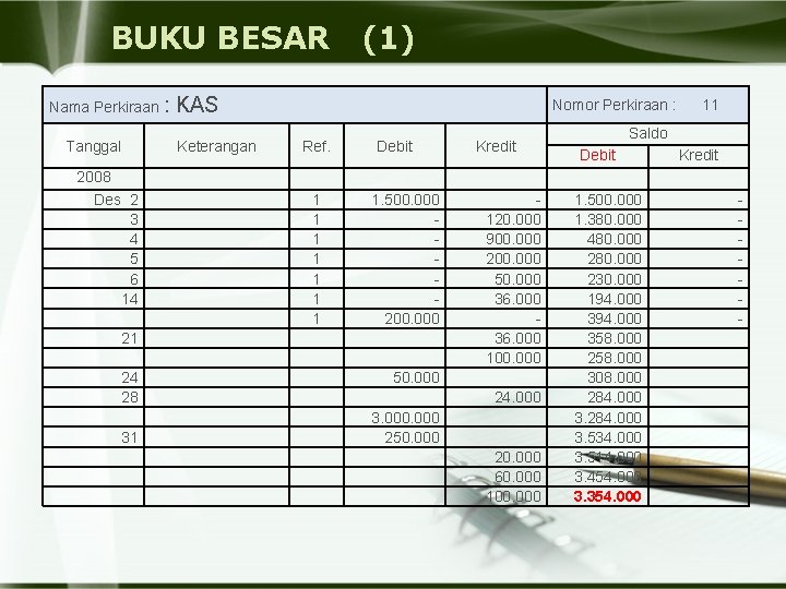 BUKU BESAR (1) Nama Perkiraan : Tanggal KAS Keterangan 2008 Des 2 3 4