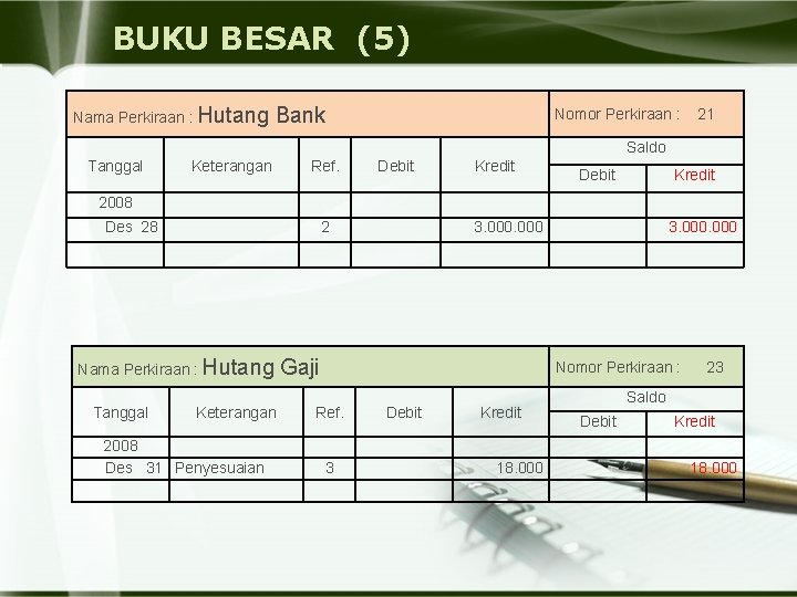 BUKU BESAR (5) Nama Perkiraan : Hutang Bank Nomor Perkiraan : 21 Saldo Tanggal