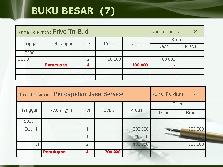 BUKU BESAR (7) Nama Perkiraan : Prive Tanggal Tn Budi Keterangan Ref. 2008 Des