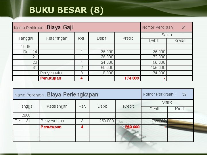 BUKU BESAR (8) Nama Perkiraan : Biaya Tanggal Gaji Keterangan 2008 Des 14 21