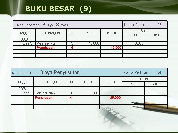 BUKU BESAR (9) Nama Perkiraan : Biaya Tanggal Sewa Keterangan 2008 Des 31 Penyesuaian