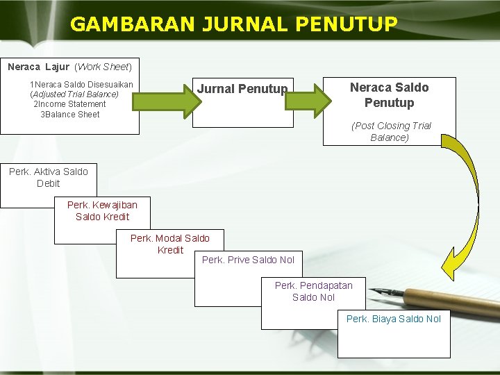 GAMBARAN JURNAL PENUTUP Neraca Lajur (Work Sheet) 1 Neraca Saldo Disesuaikan (Adjusted Trial Balance)