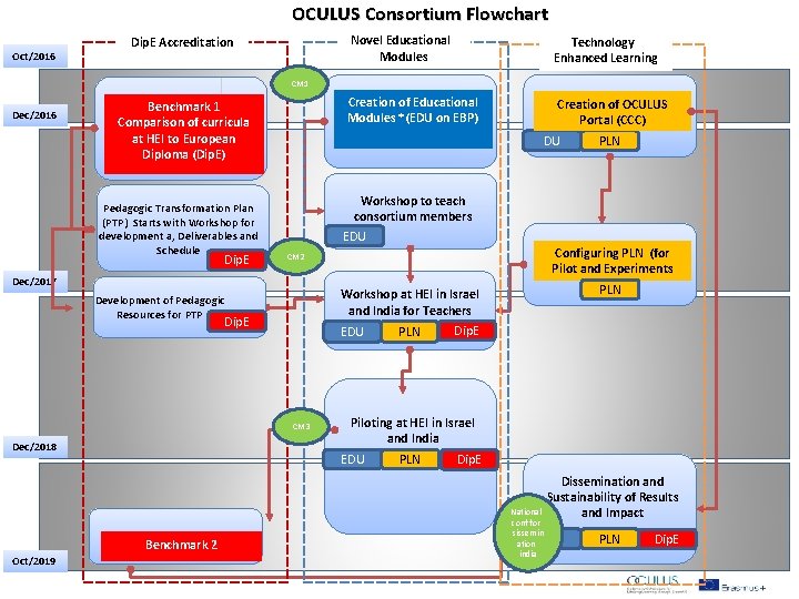 OCULUS Consortium Flowchart Oct/2016 Dip. E Accreditation Novel Educational Modules Technology Enhanced Learning Creation OCULUS Consortium Flowchart Oct/2016 Dip. E Accreditation Novel Educational Modules Technology Enhanced Learning Creation