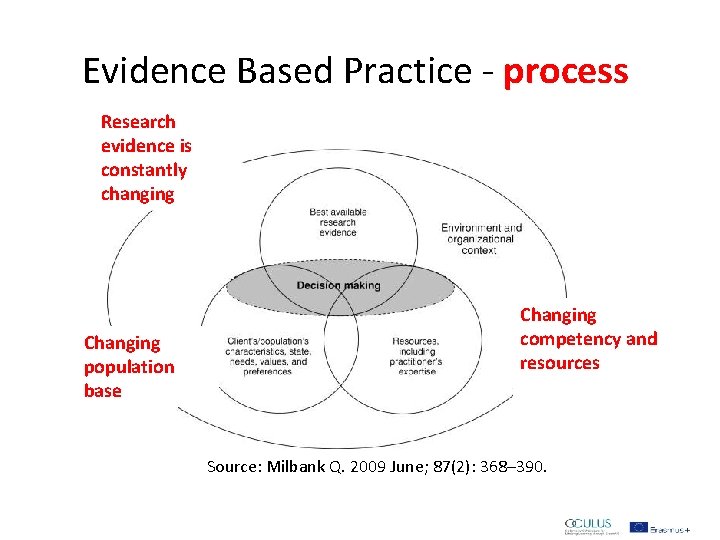 Evidence Based Practice - process Research evidence is constantly changing Changing population base Changing Evidence Based Practice - process Research evidence is constantly changing Changing population base Changing