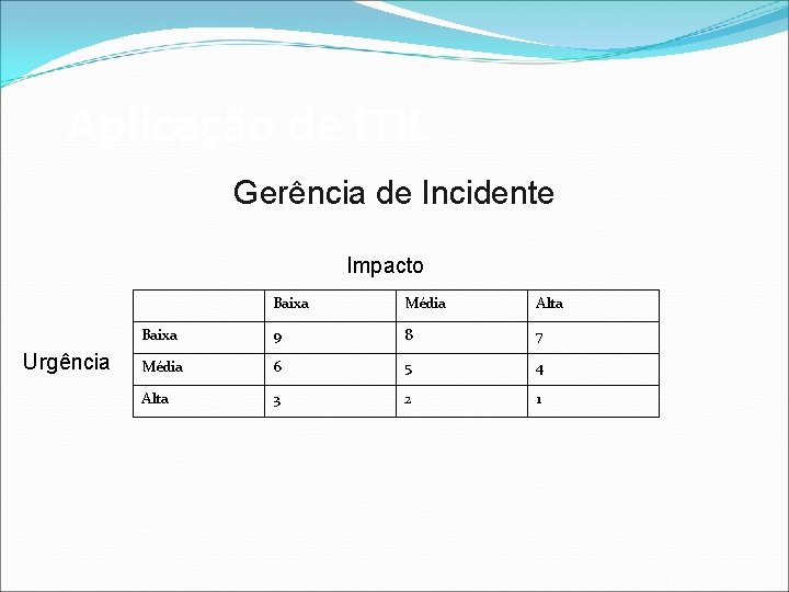 Aplicação de ITIL Gerência de Incidente Impacto Urgência Baixa Média Alta Baixa 9 8