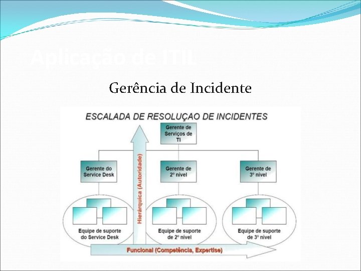Aplicação de ITIL Gerência de Incidente 