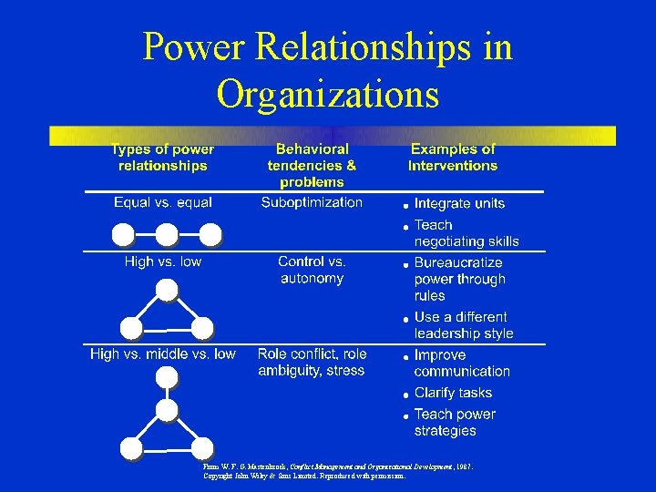 Power Relationships in Organizations From W. F. G. Mastenbroek, Conflict Management and Organizational Development,