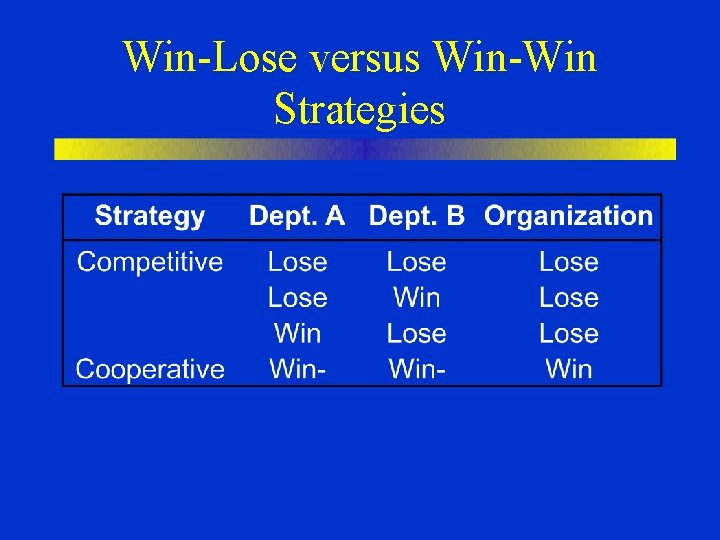 Win-Lose versus Win-Win Strategies 