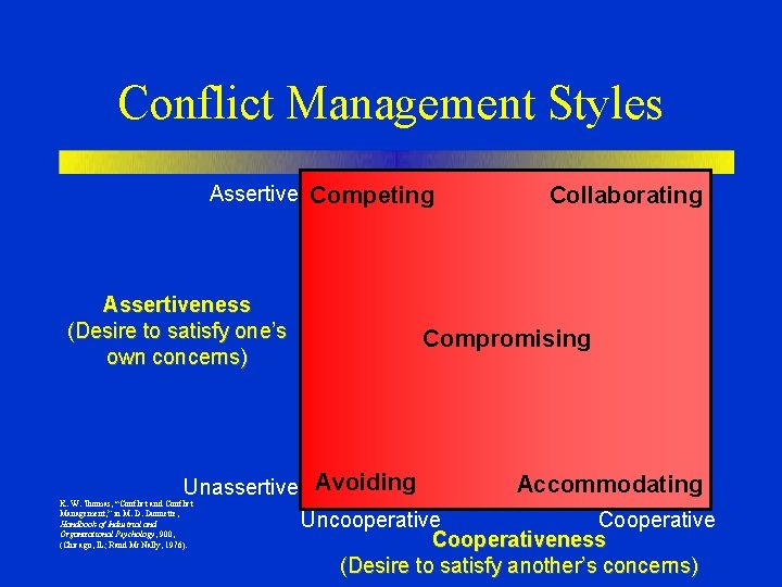 Conflict Management Styles Assertive Competing Assertiveness (Desire to satisfy one’s own concerns) Collaborating Compromising