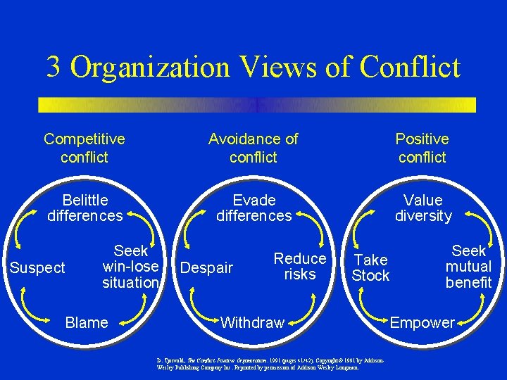 3 Organization Views of Conflict Competitive conflict Avoidance of conflict Positive conflict Belittle differences